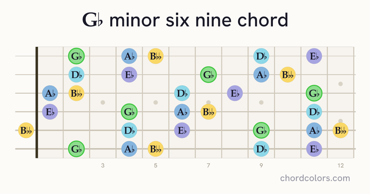G♭m6/9 chord on guitar shown as colored note dots