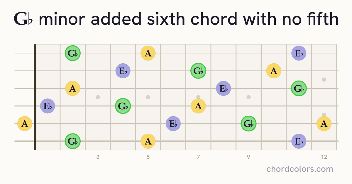 G♭m6(no5) chord on guitar shown as colored note dots