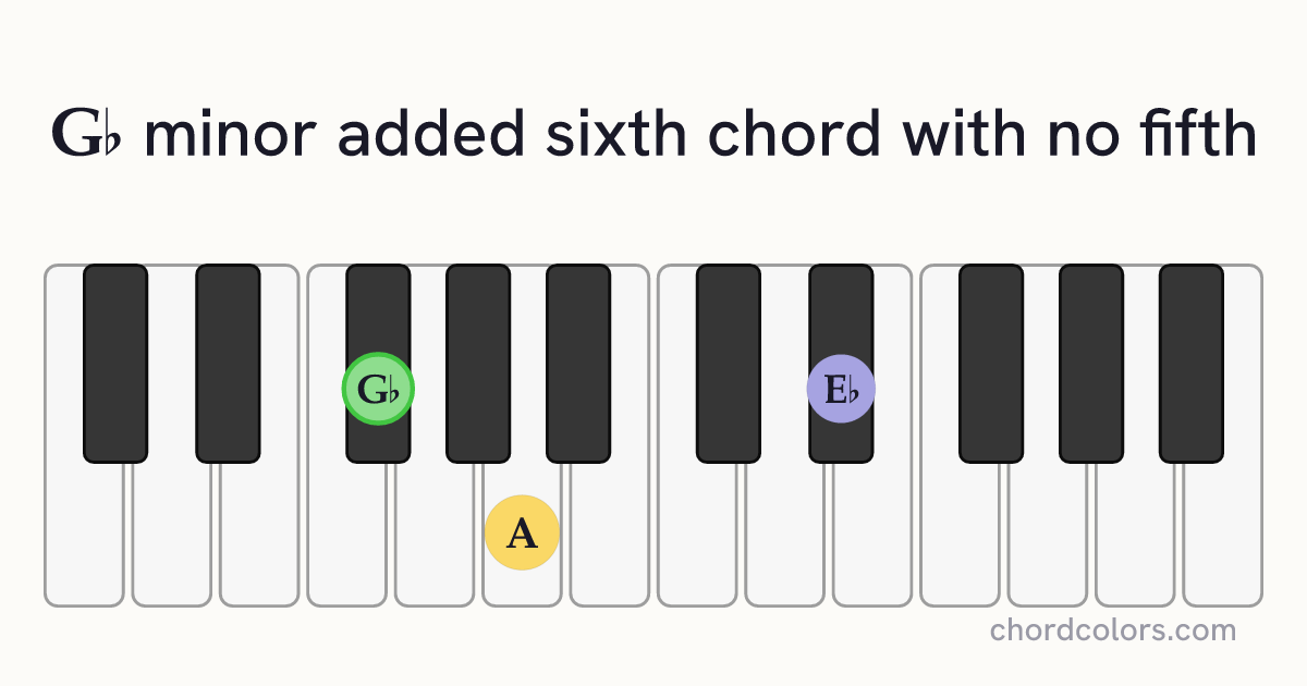 G♭m6(no5) chord on piano shown as colored note dots
