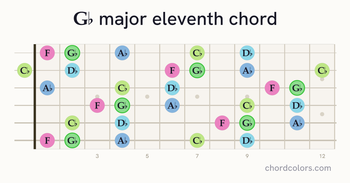G♭maj11 chord on guitar shown as colored note dots
