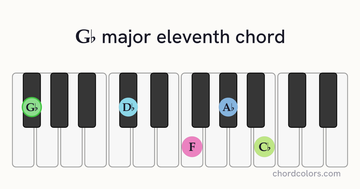 G♭maj11 chord on piano shown as colored note dots