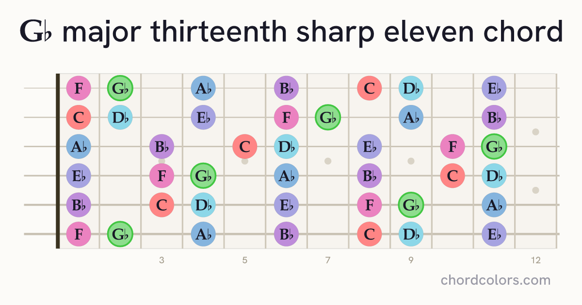 G♭maj13♯11 chord on guitar shown as colored note dots