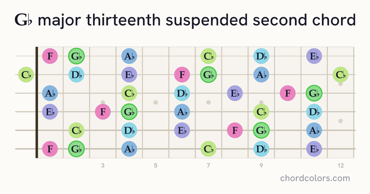 G♭maj13sus2 chord on guitar shown as colored note dots