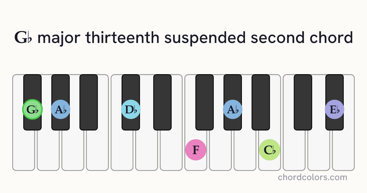 G♭maj13sus2 chord on piano shown as colored note dots