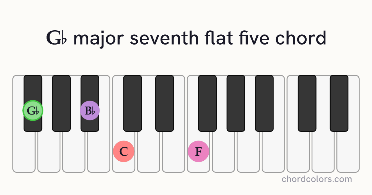 G♭maj7♭5 chord on piano shown as colored note dots