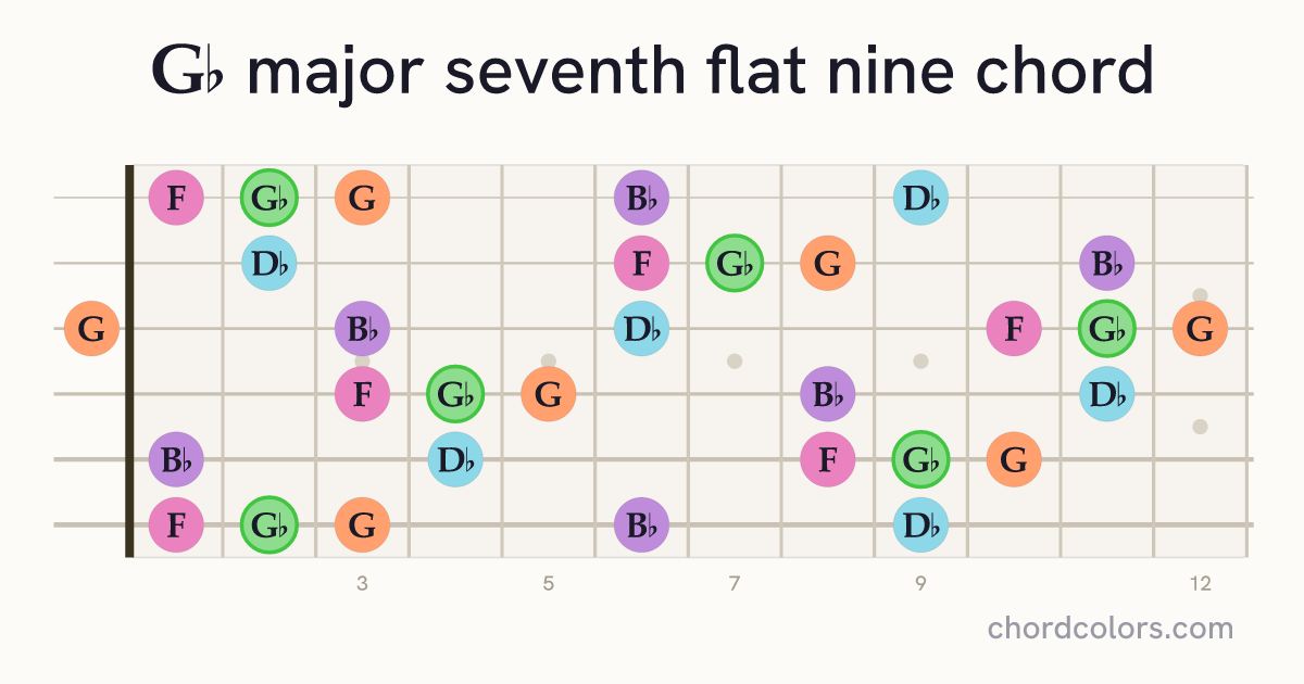 G♭maj7♭9 chord on guitar shown as colored note dots