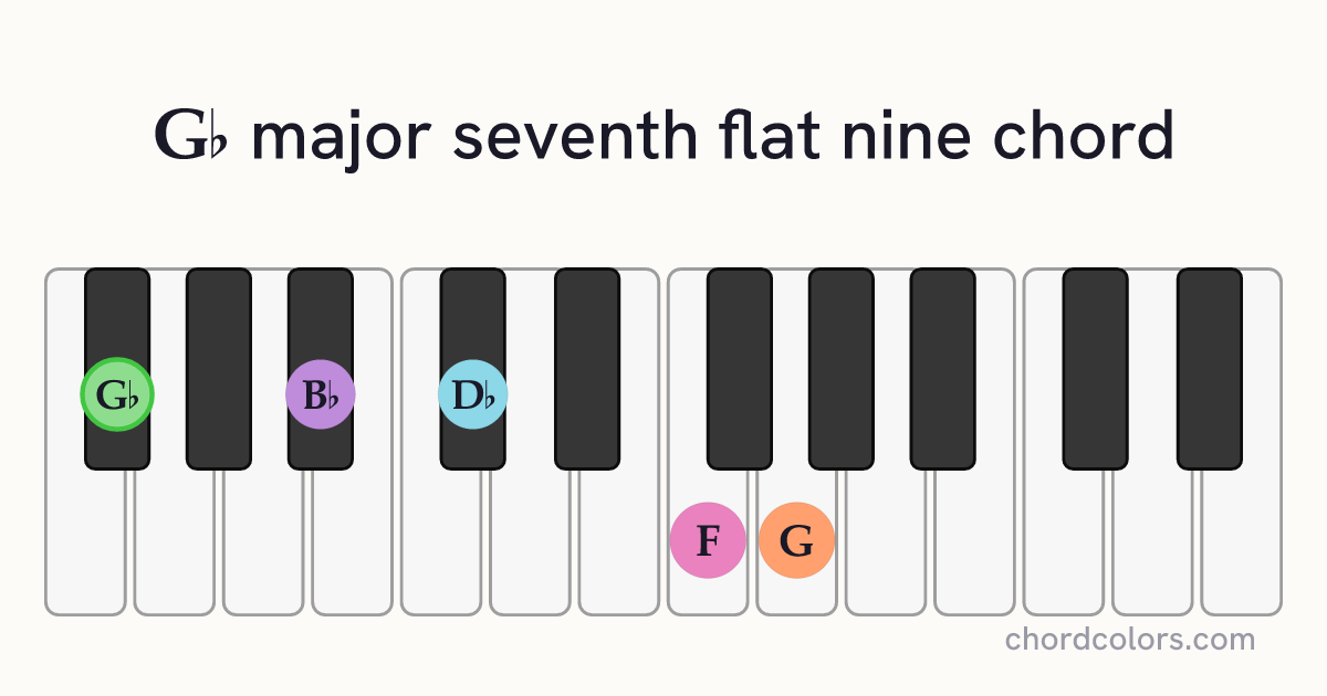 G♭maj7♭9 chord on piano shown as colored note dots