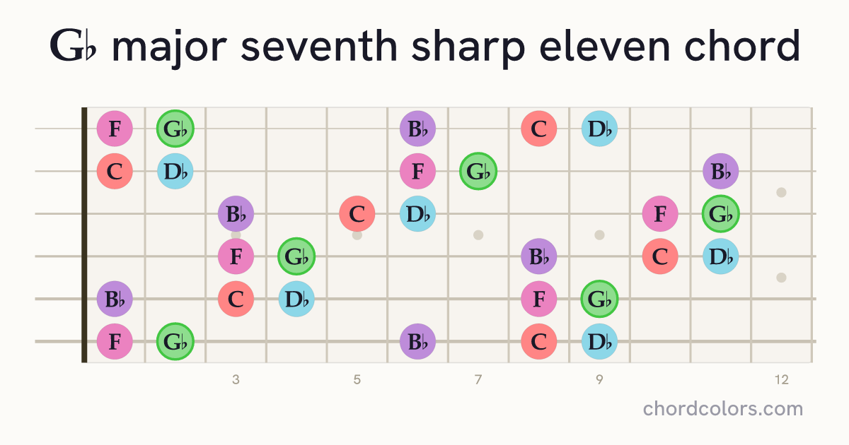 G♭maj7♯11 chord on guitar shown as colored note dots