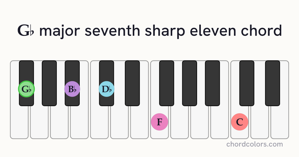 G♭maj7♯11 chord on piano shown as colored note dots