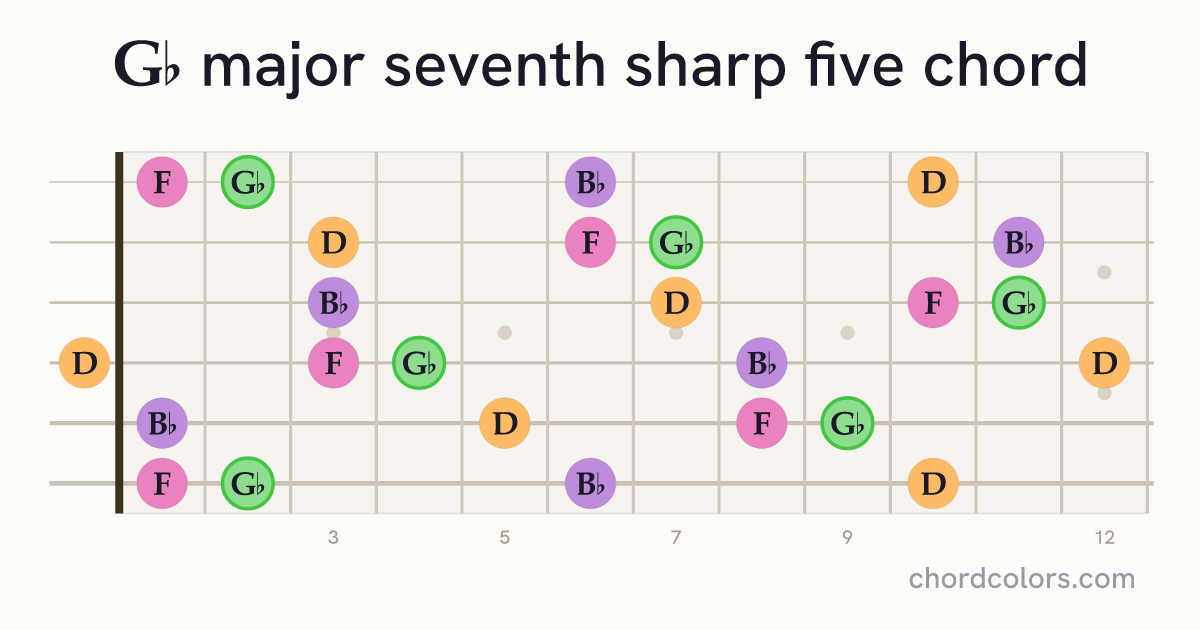 G♭maj7♯5 chord on guitar shown as colored note dots