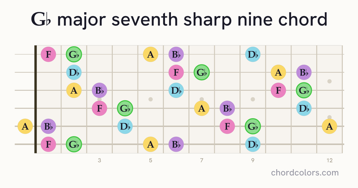 G♭maj7♯9 chord on guitar shown as colored note dots