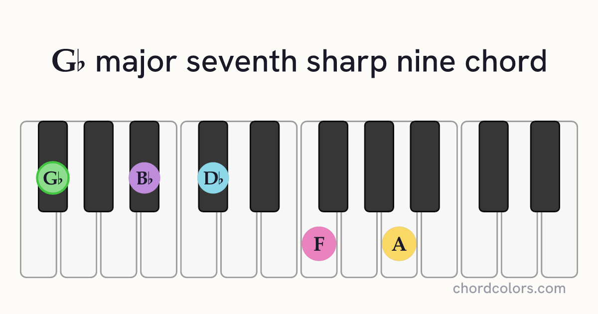 G♭maj7♯9 chord on piano shown as colored note dots