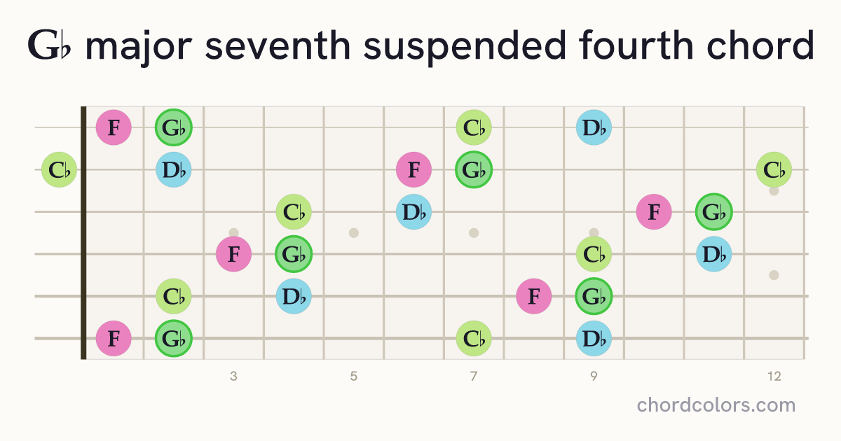 G♭maj7sus4 chord on guitar shown as colored note dots