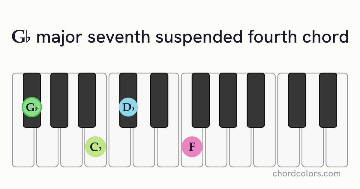 G♭maj7sus4 chord on piano shown as colored note dots