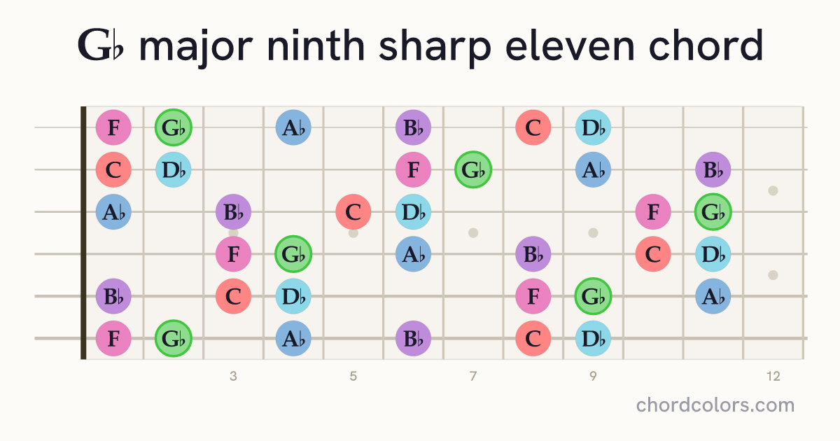 G♭maj9♯11 chord on guitar shown as colored note dots
