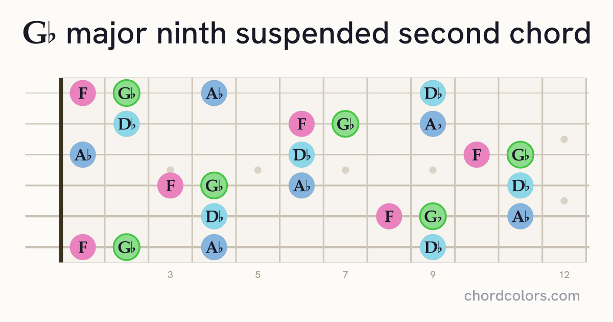 G♭maj9sus2 chord on guitar shown as colored note dots