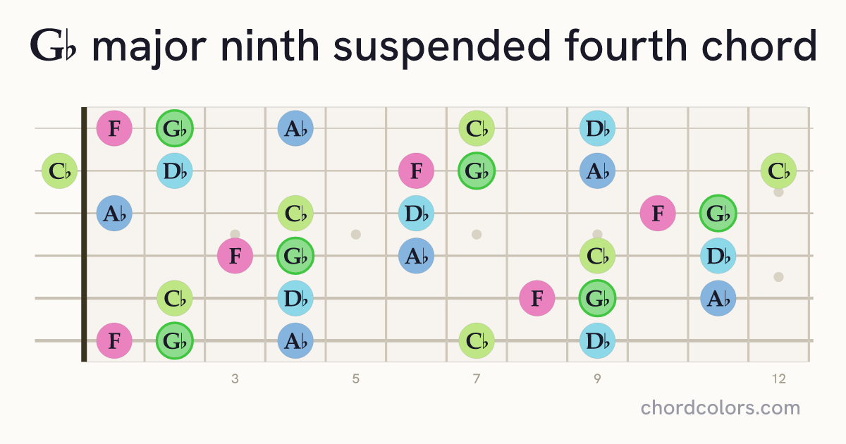 G♭maj9sus4 chord on guitar shown as colored note dots