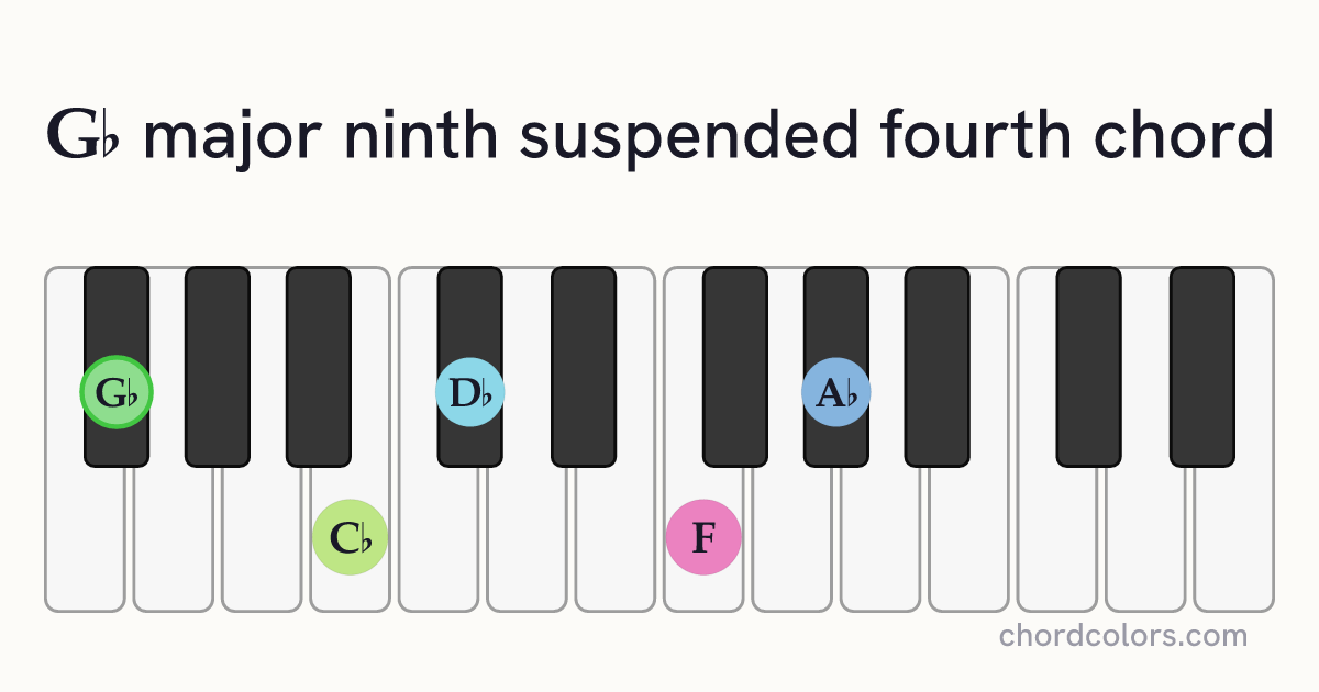 G♭maj9sus4 chord on piano shown as colored note dots