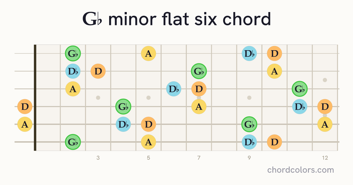 G♭m(♭6) chord on guitar shown as colored note dots