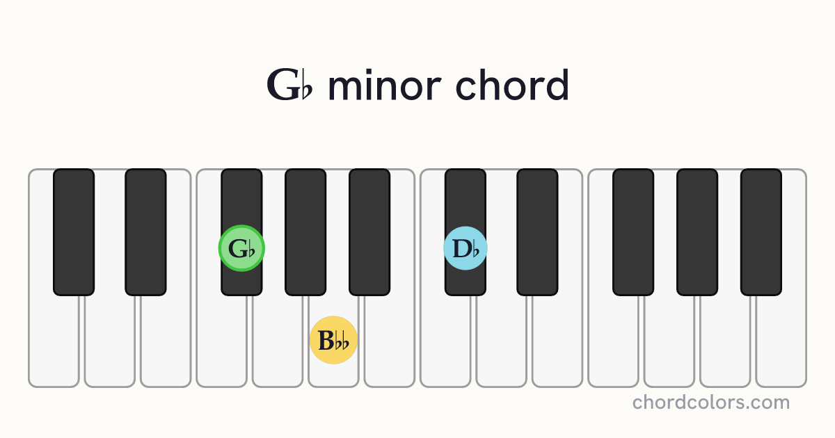 G♭ minor chord on piano shown as colored note dots