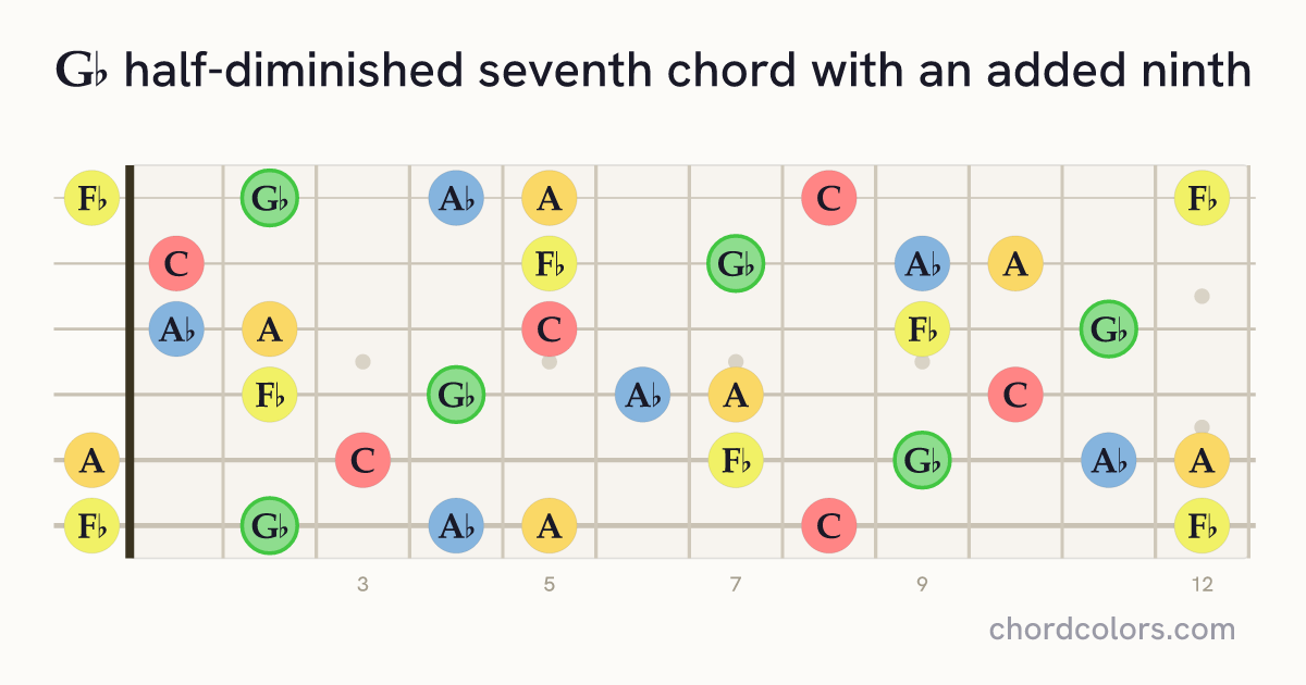 G♭m7♭5(9) chord on guitar shown as colored note dots