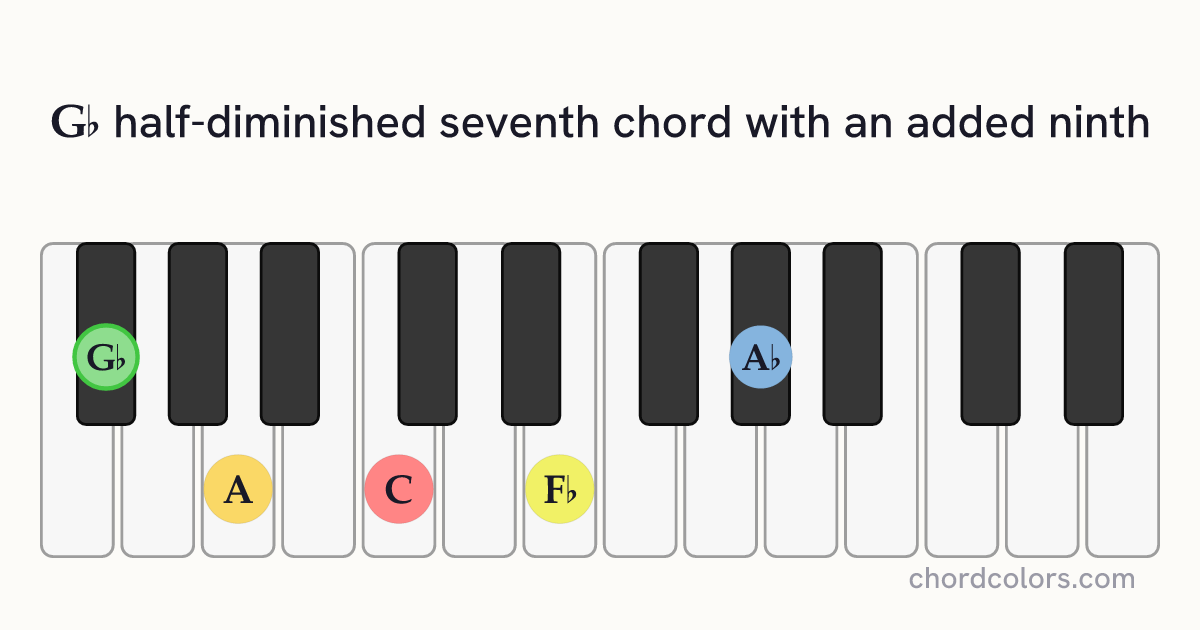 G♭m7♭5(9) chord on piano shown as colored note dots