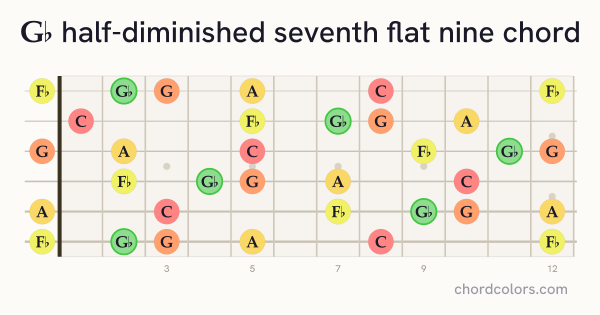 G♭m7♭5(♭9) chord on guitar shown as colored note dots