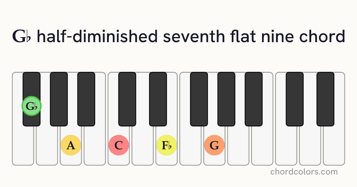 G♭m7♭5(♭9) chord on piano shown as colored note dots