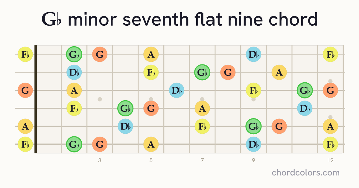 G♭m7♭9 chord on guitar shown as colored note dots