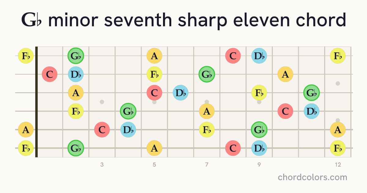 G♭m7♯11 chord on guitar shown as colored note dots