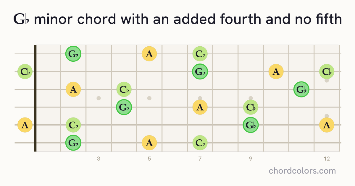 G♭m(add4)(no5) chord on guitar shown as colored note dots
