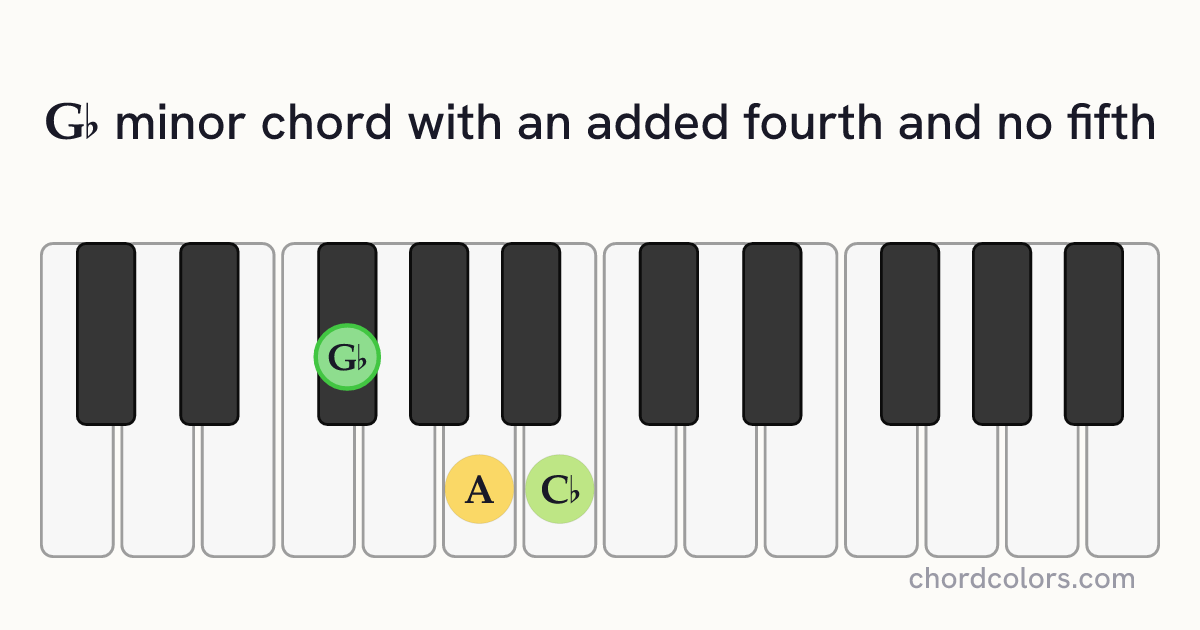 G♭m(add4)(no5) chord on piano shown as colored note dots