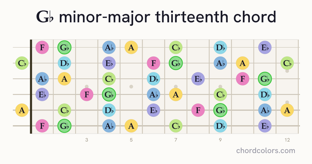 G♭mMaj13 chord on guitar shown as colored note dots