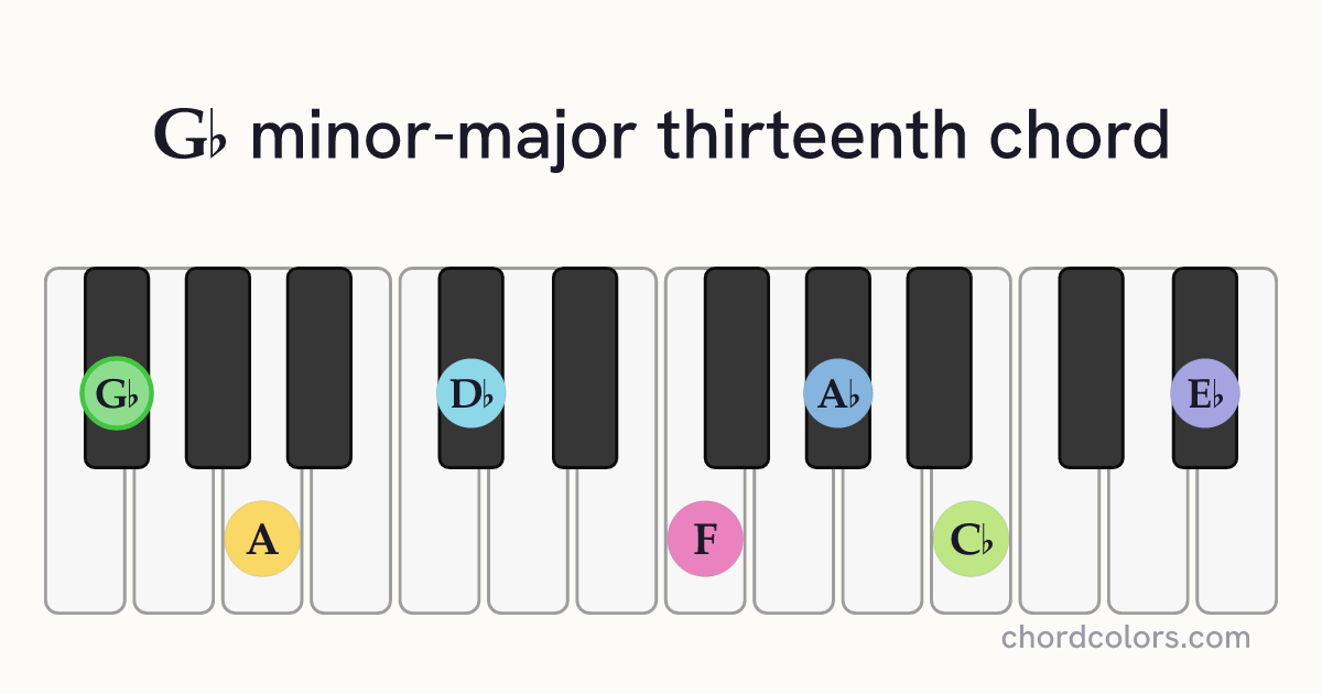 G♭mMaj13 chord on piano shown as colored note dots