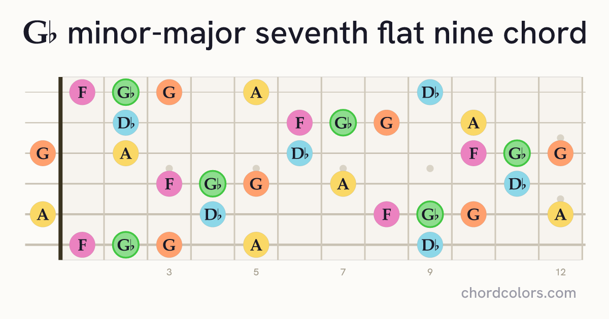 G♭mMaj7♭9 chord on guitar shown as colored note dots