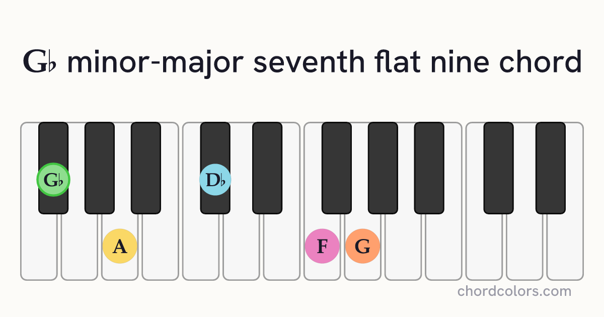 G♭mMaj7♭9 chord on piano shown as colored note dots