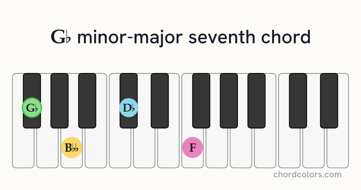 G♭mMaj7 chord on piano shown as colored note dots
