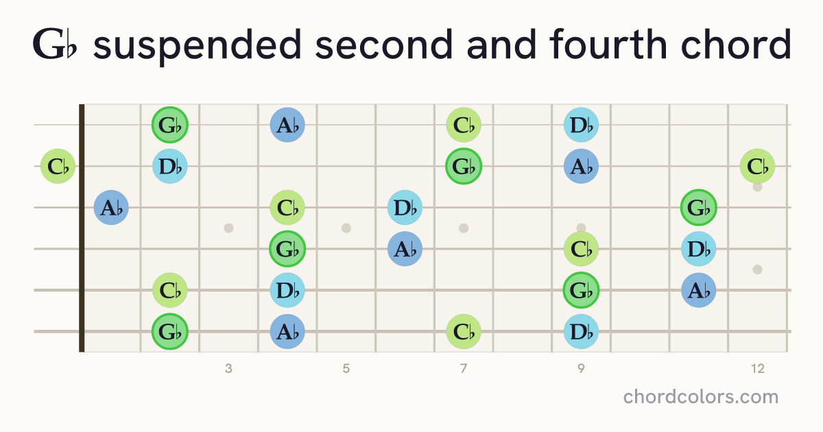 G♭sus24 chord on guitar shown as colored note dots