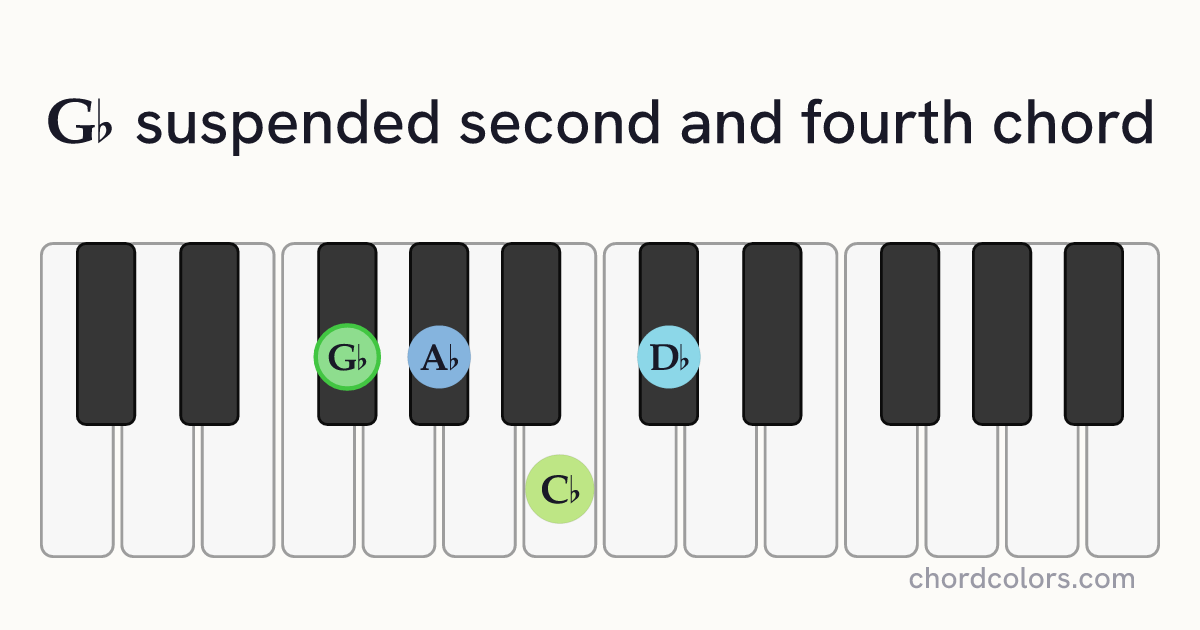 G♭sus24 chord on piano shown as colored note dots