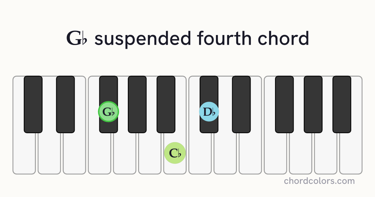 G♭sus4 chord on piano shown as colored note dots