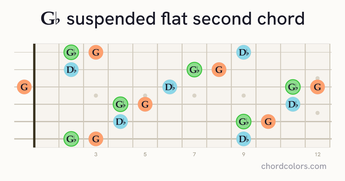 G♭sus♭2 chord on guitar shown as colored note dots