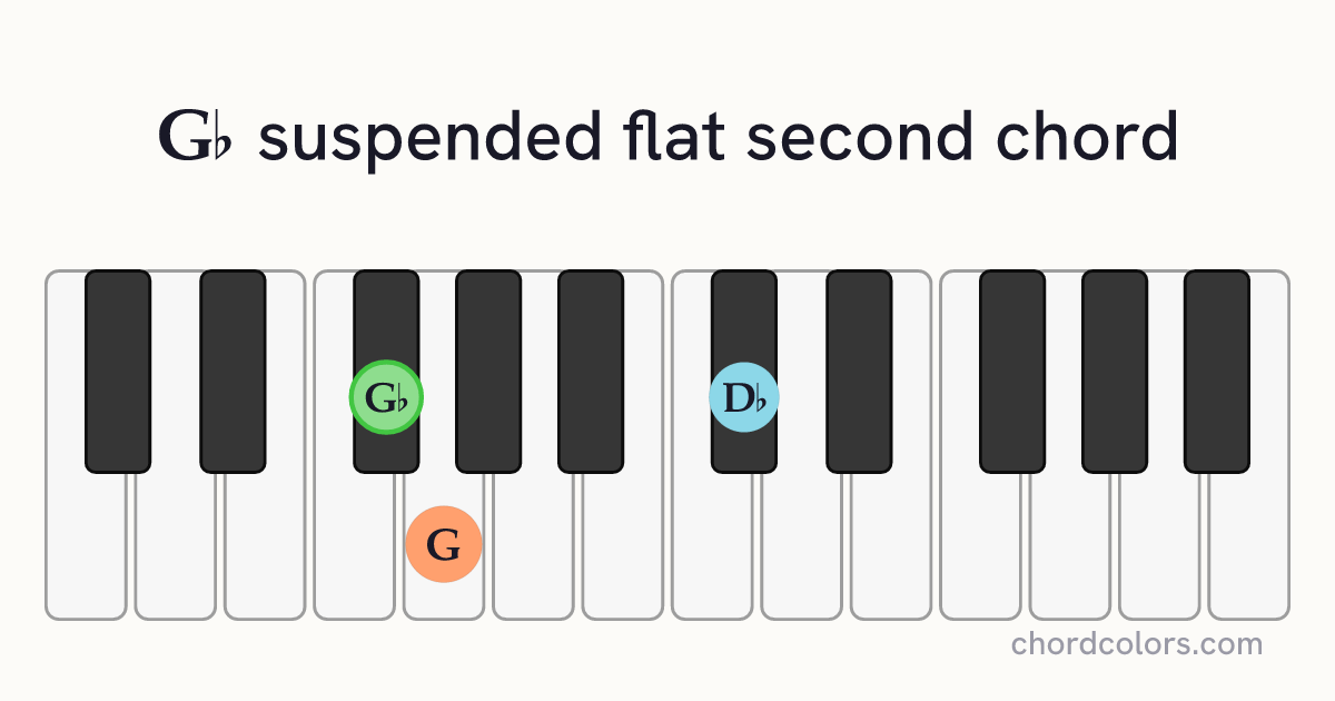 G♭sus♭2 chord on piano shown as colored note dots