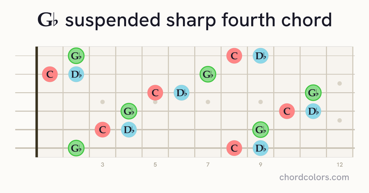 G♭sus♯4 chord on guitar shown as colored note dots