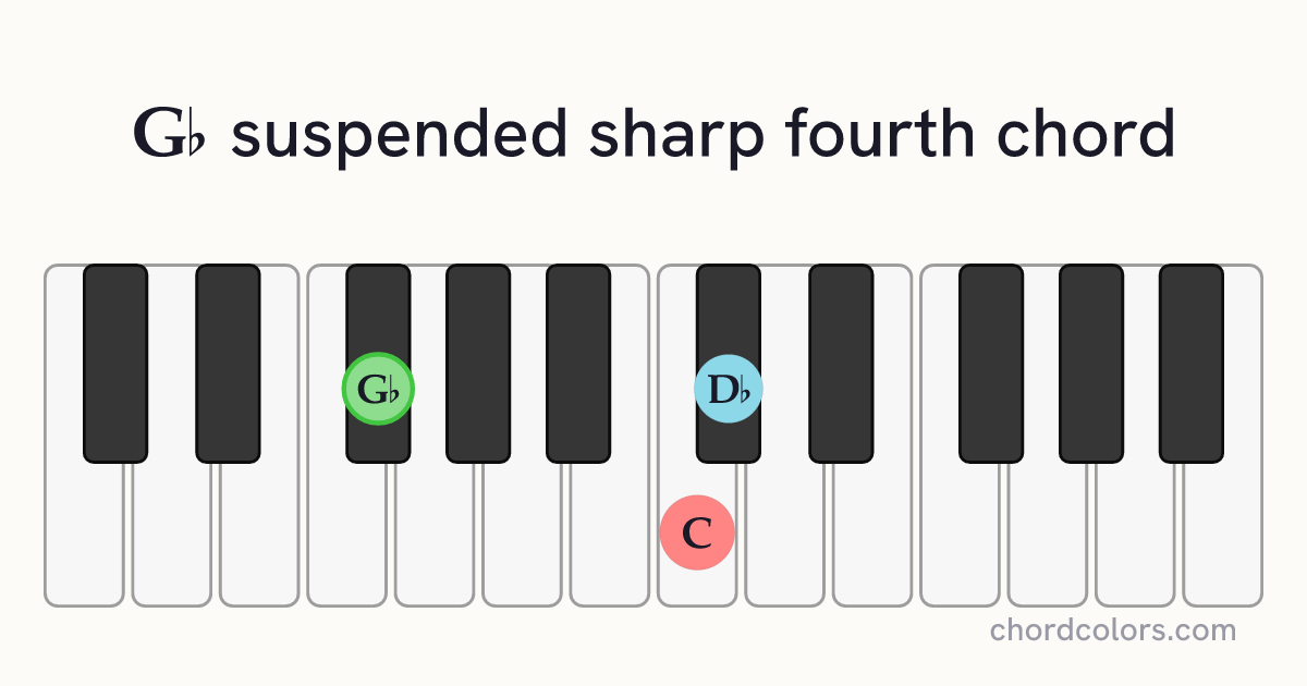 G♭sus♯4 chord on piano shown as colored note dots
