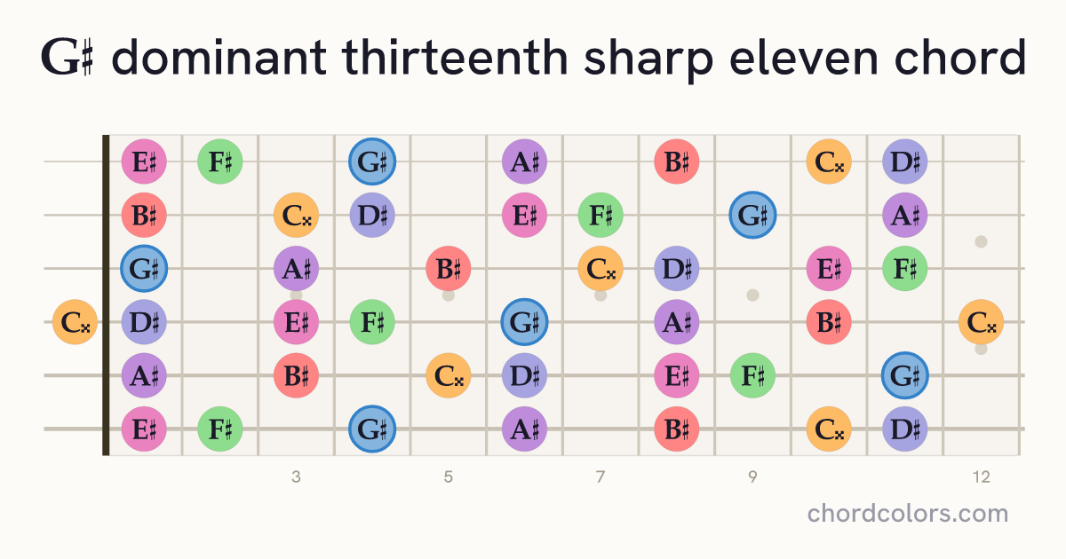 G♯13♯11 chord on guitar shown as colored note dots