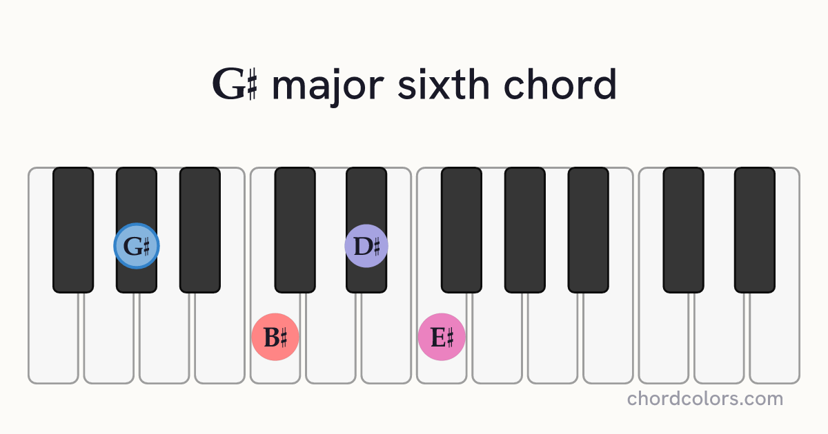 G♯6 chord on piano shown as colored note dots