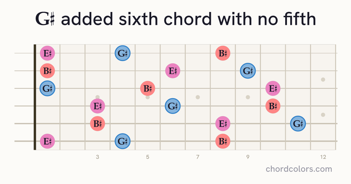 G♯6(no5) chord on guitar shown as colored note dots
