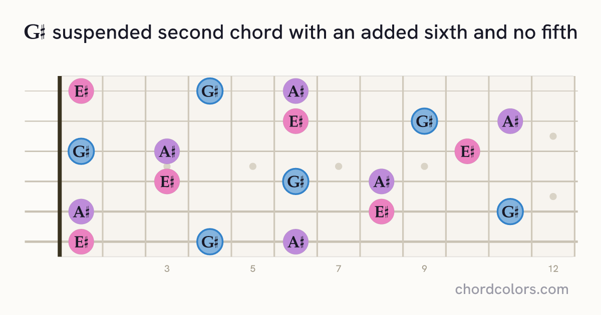G♯6sus2(no5) chord on guitar shown as colored note dots