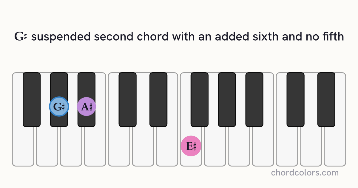 G♯6sus2(no5) chord on piano shown as colored note dots