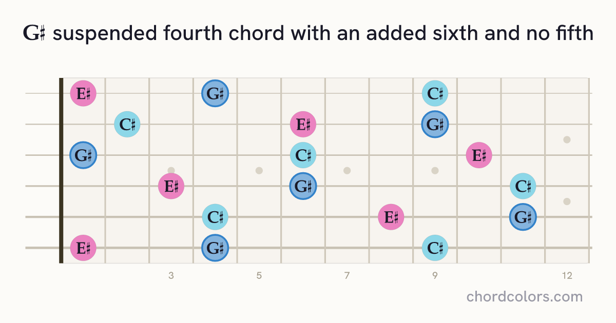 G♯6sus4(no5) chord on guitar shown as colored note dots